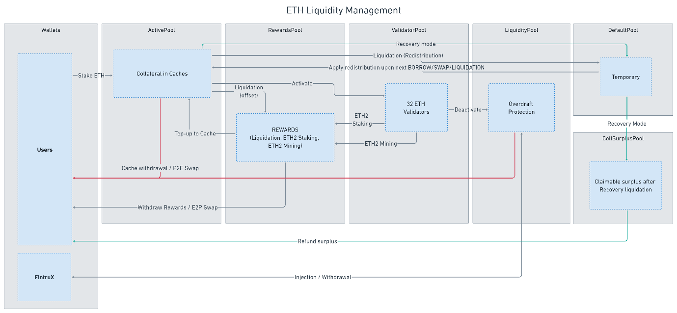 System diagram of ETH liquidity management.