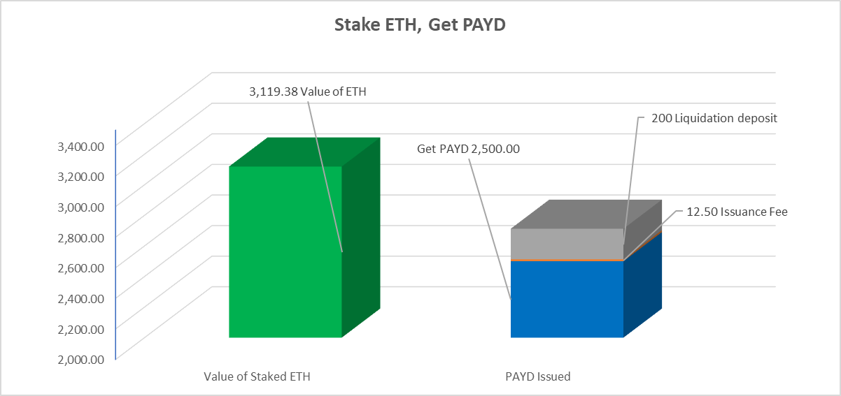 Stake ETH, Get PAYD chart