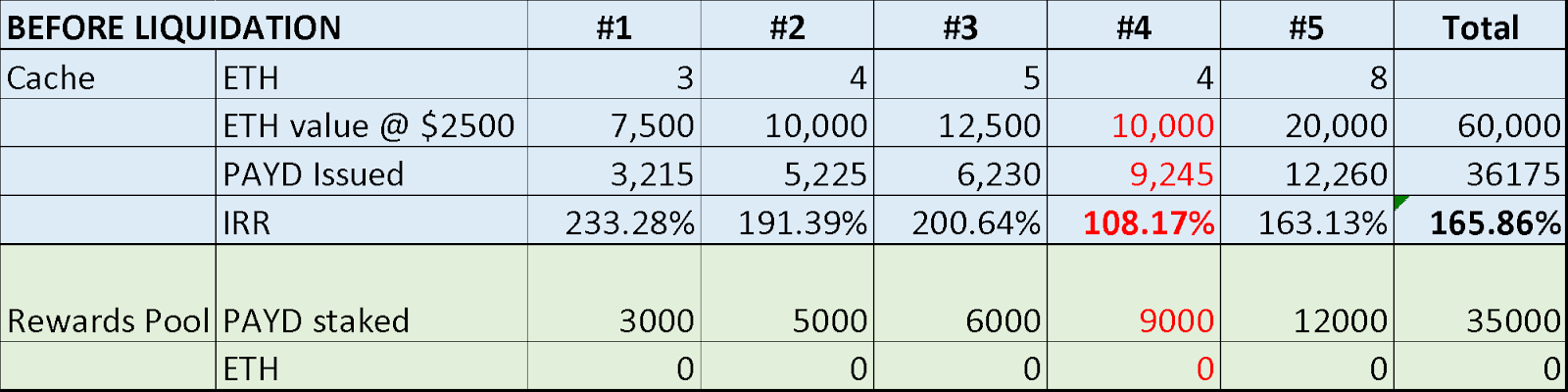 Table 2: Value of Caches and Rewards Pool staking before liquidation