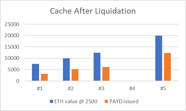 Chart: Chart of Caches after Liquidation