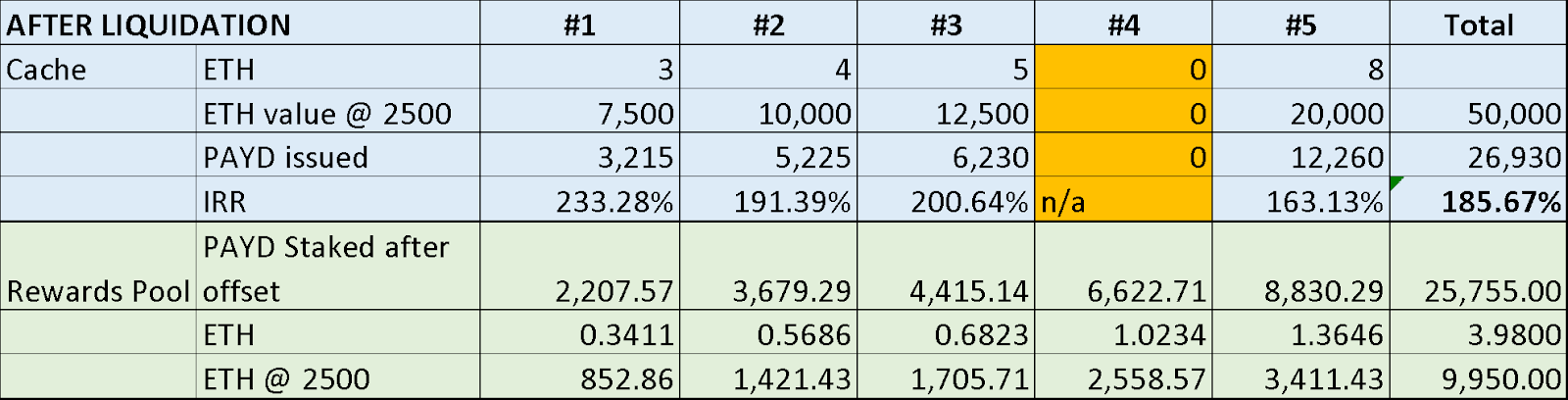 Table 3: Value of Caches and Rewards Pool Staked PAYD after liquidation