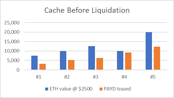 Chart: Chart of Caches before Liquidation