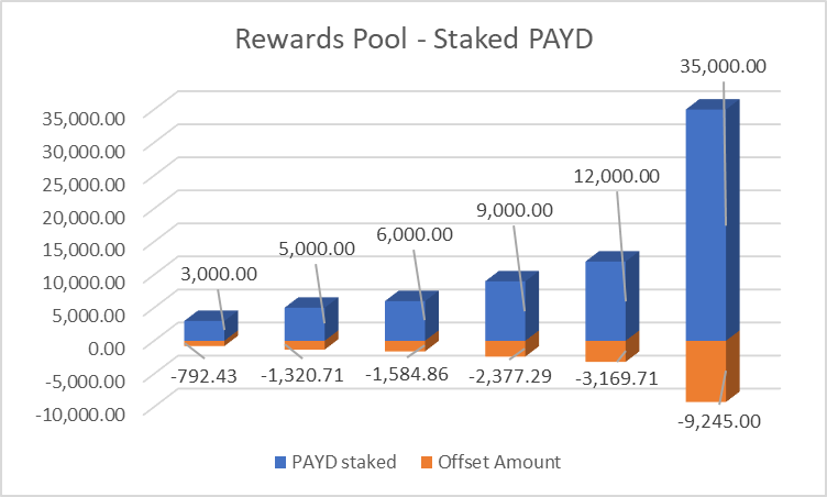 Rewards Pool staked PAYD