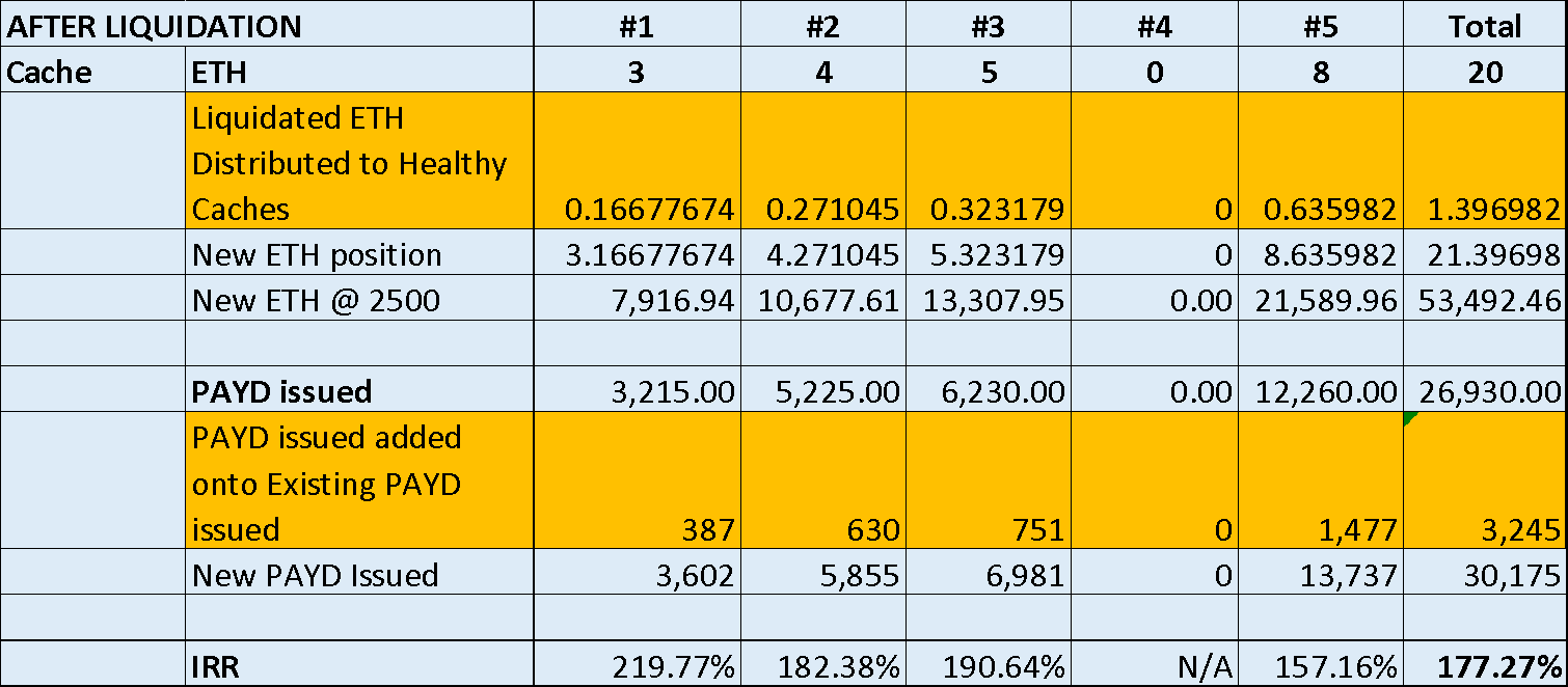 Cache ETH and PAYD positions after Liquidating Cache #4