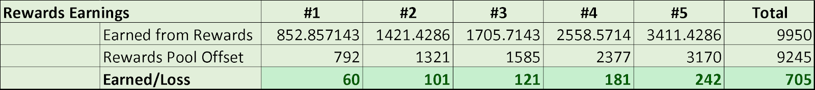 Rewards Earnings Table