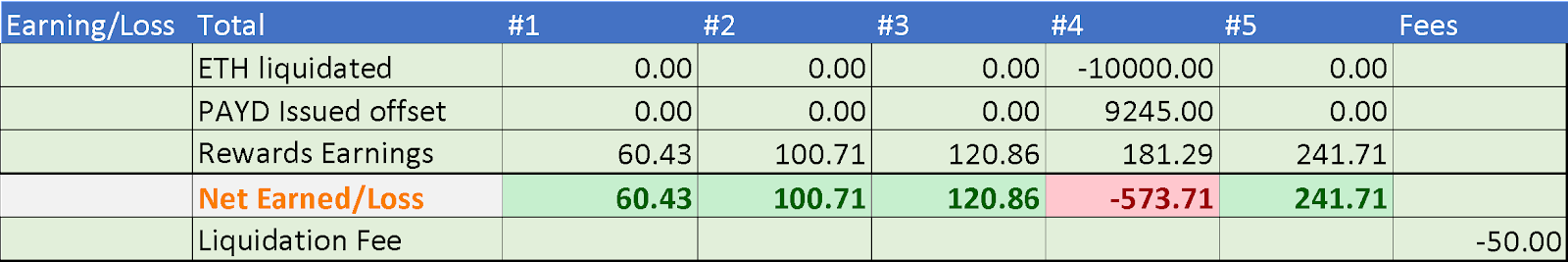 Earnings/Loss Table