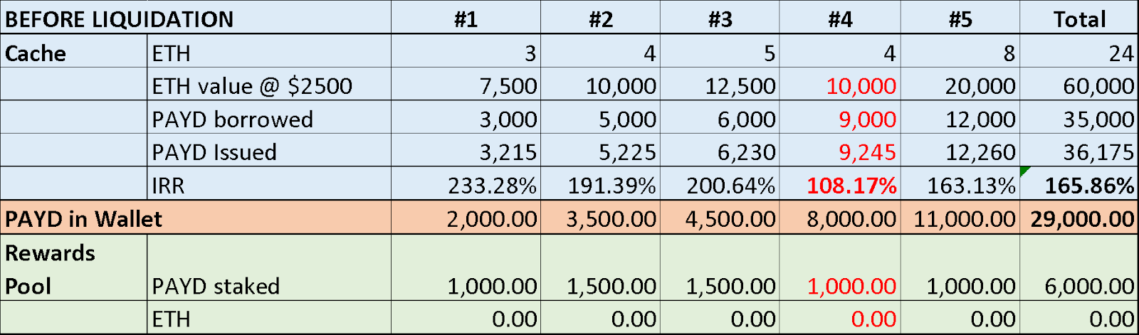 Cache #4 to be liquidated, PAYD Issued is greater than Total Rewards Pool PAYD staked