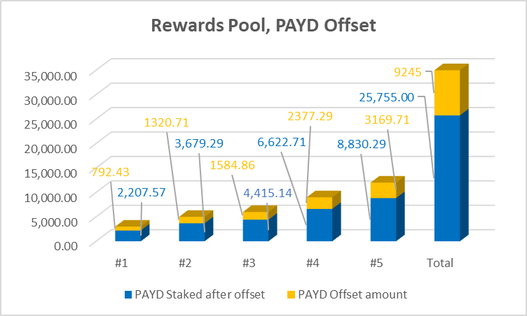 Rewards Pool PAYD offset