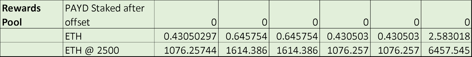 Rewards Pool ETH earned by all Staked PAYD holders