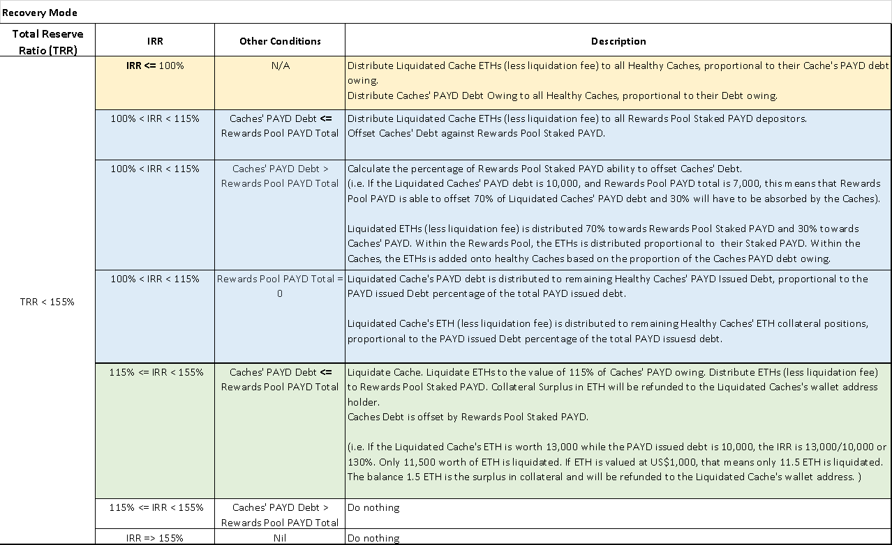 Liquidation Conditions under Recovery Mode Table