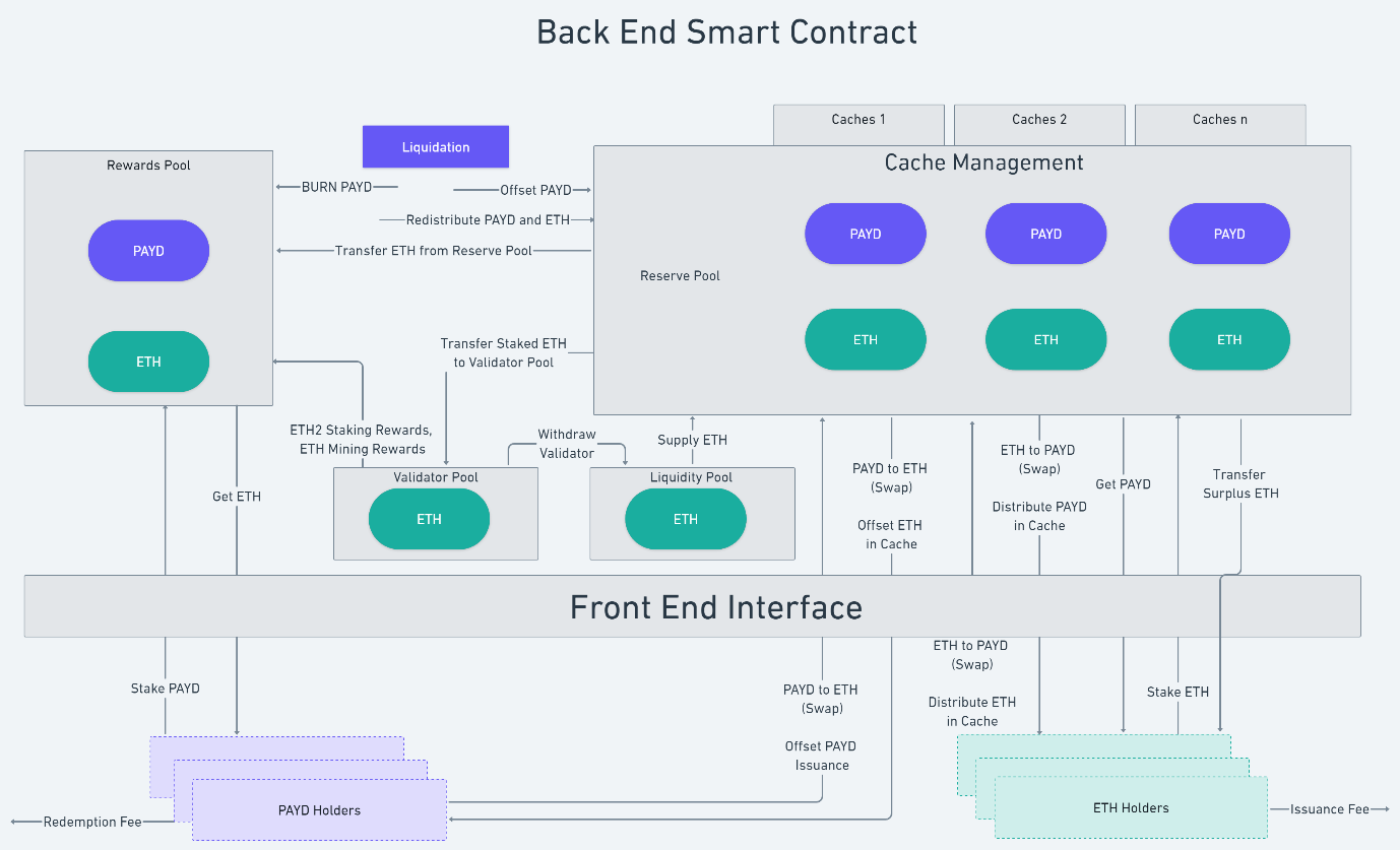 Back End Smart Contract Diagram