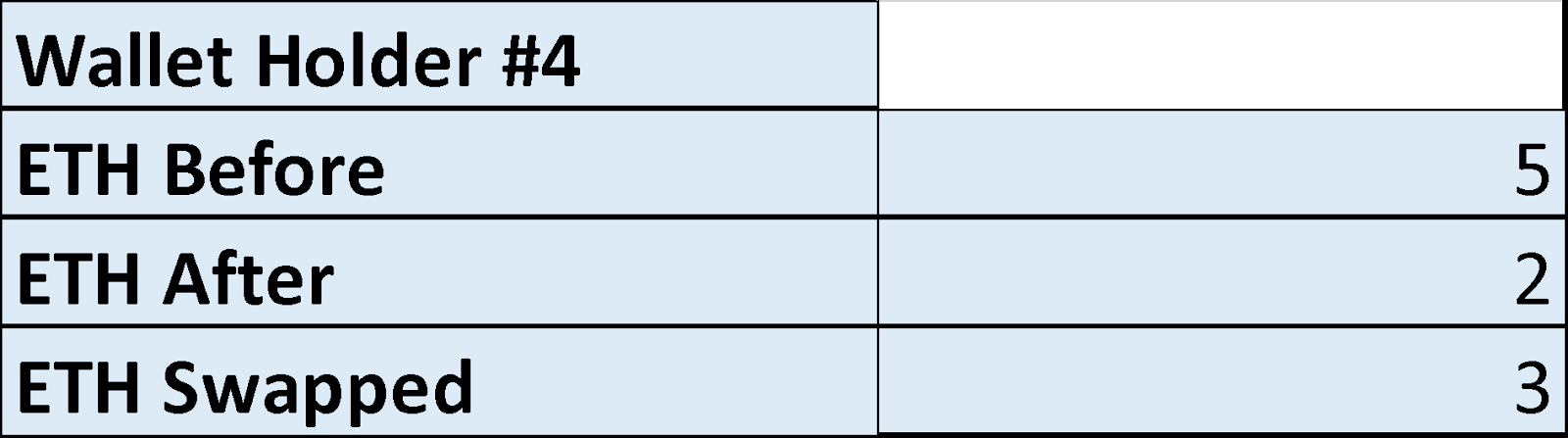 Wallet Holder #4 ETH Before and After Swap Table