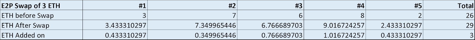 Caches (ETH) in ETH to PAYD Swap, Before and After Swap Table