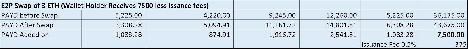 Caches (PAYD) in ETH to PAYD Swap, Before and After Swap Table