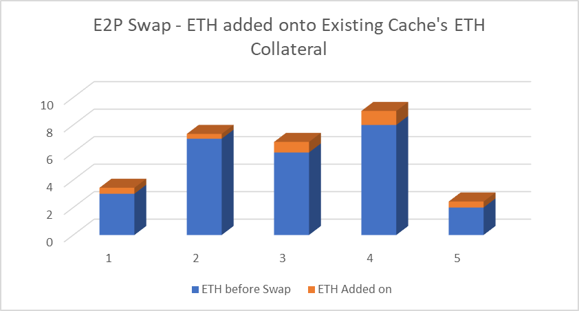 E2P Swap before and After ETH added onto Existing Cache's ETH position Chart