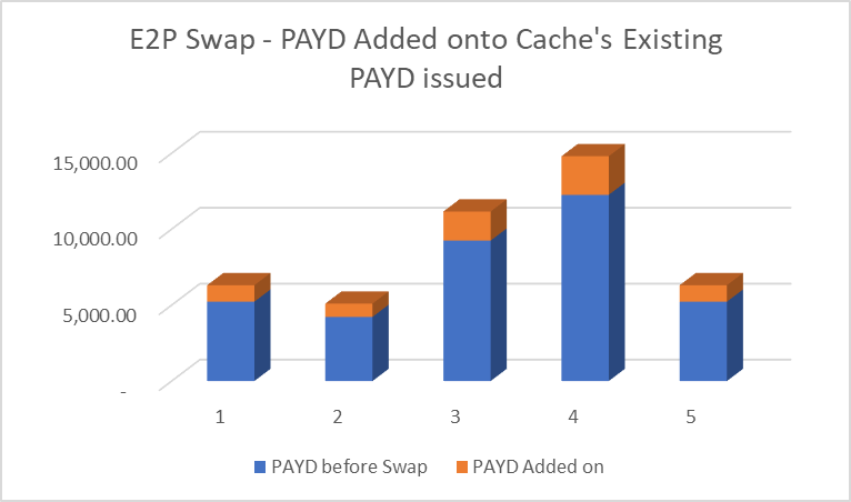 E2P Swap before and After PAYD added onto Existing Cache's PAYD position Chart